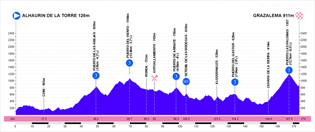 Ruta del sol stage 1 profile